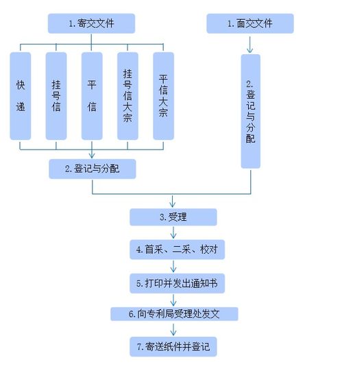 知識產權 專利申請流程與材料，一看就懂